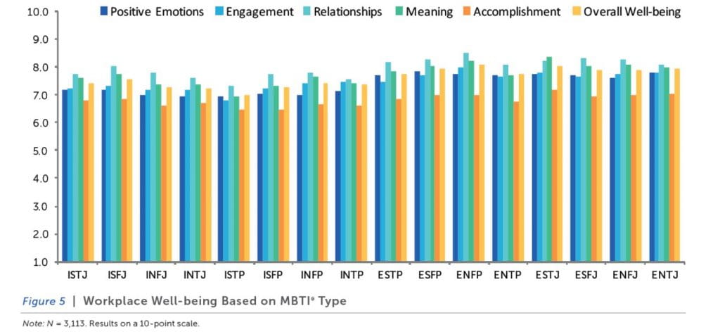 Workplace well-being based on MBTI type